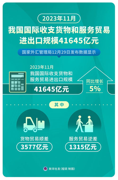 2023年11月我國(guó)國(guó)際收支貨物和服務(wù)貿(mào)易進(jìn)出口規(guī)模達(dá)41645億元，票務(wù)代理服務(wù)表現(xiàn)突出