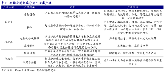 生物試劑 細(xì)胞技術(shù)研發(fā)與應(yīng)用的核心引擎